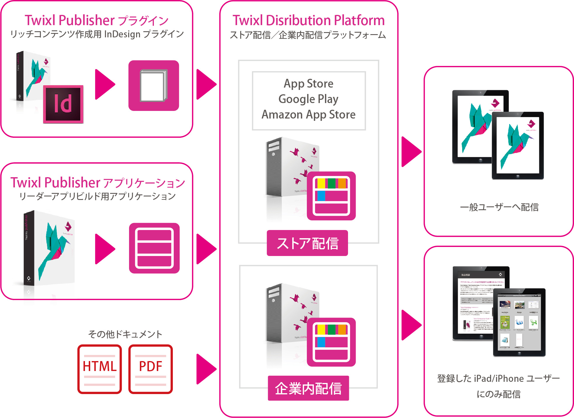 Twixl Publisherフロー