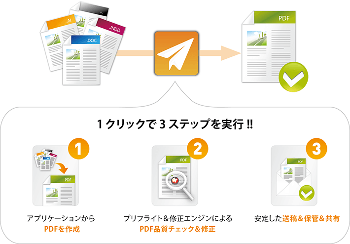 PDF作成、修正、送稿。1クリックで3ステップを実行！