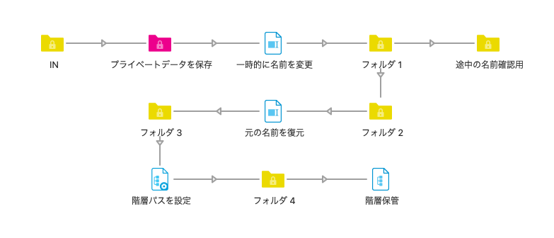 sample-flow-using-private-data