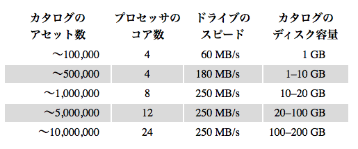 アセット数