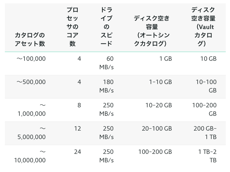 アセット数