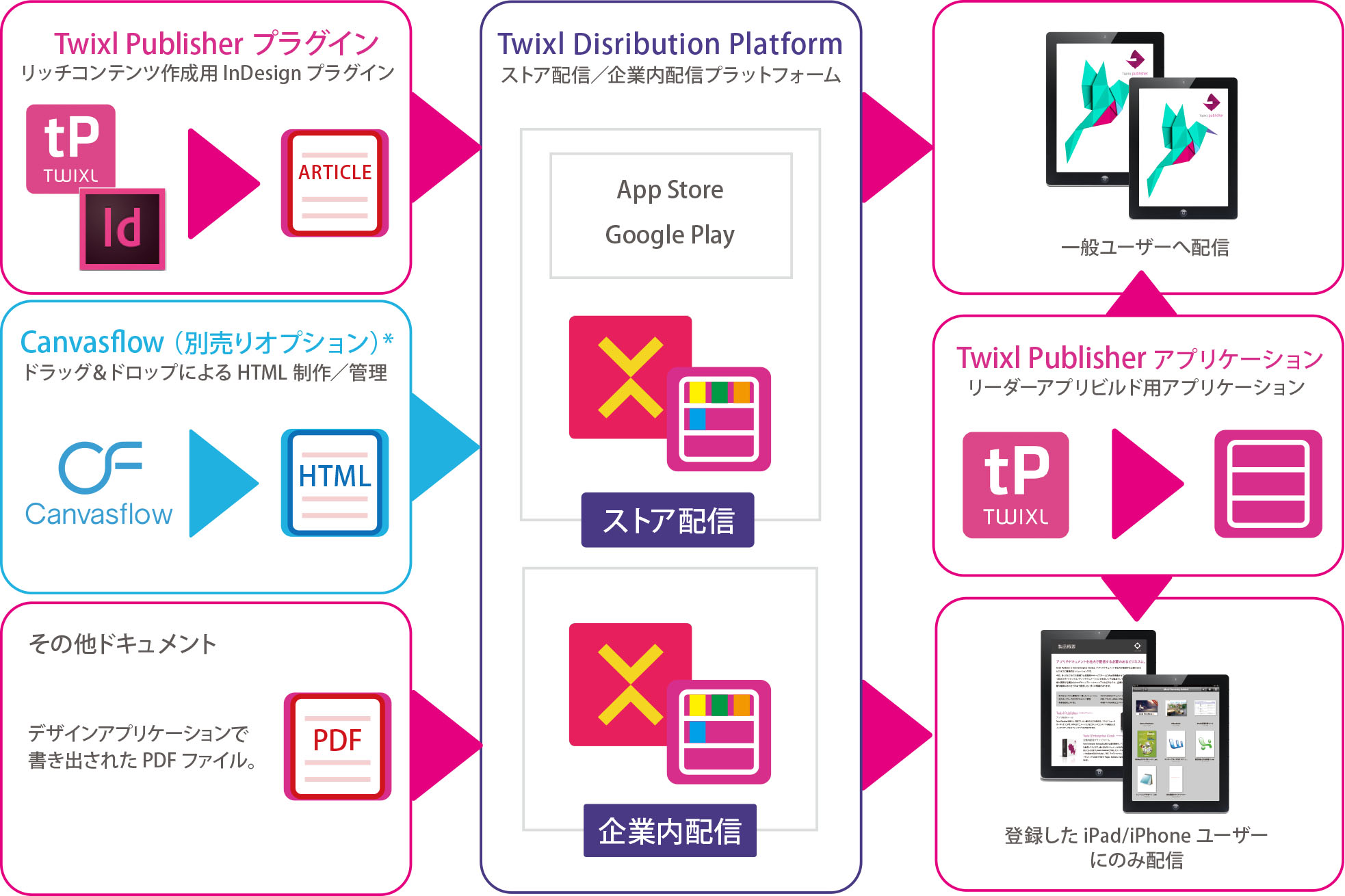 Twixl Publisherフロー